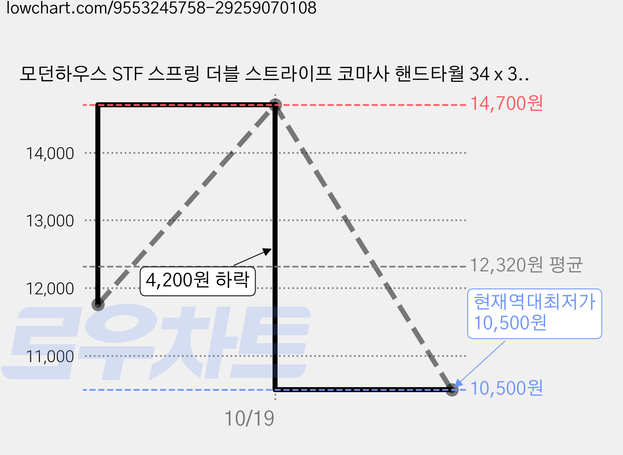 모던하우스 STF 스프링 더블 스트라이프 코마사 핸드타월 34 x 34 cm 65g, 그린, 3개 가격 변동 차트, 현재가 10,500원, 역대최저가