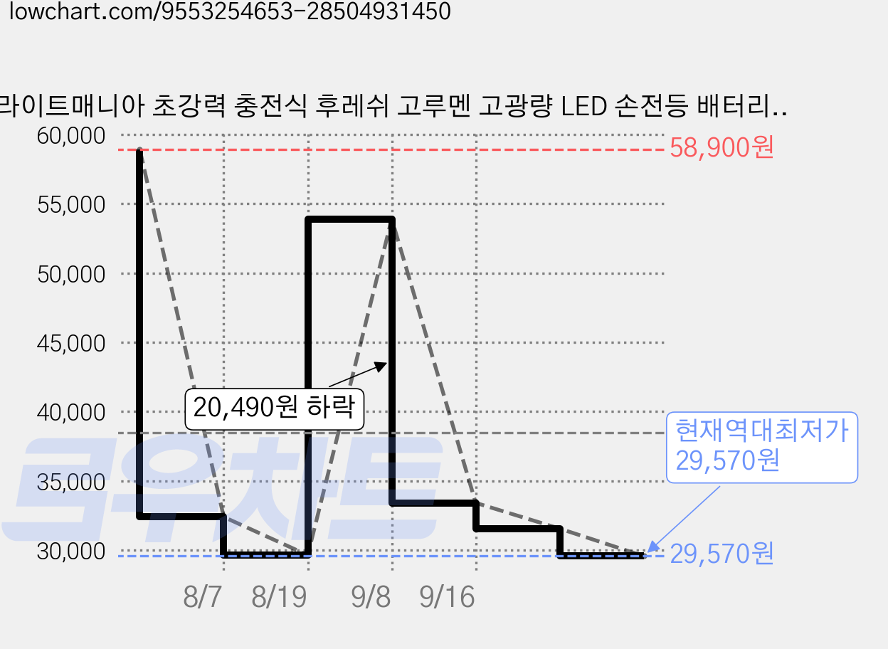 라이트매니아 초강력 충전식 후레쉬 고루멘 고광량 LED 손전등 배터리포함 괴물 써치라이트 휴대용 랜턴, 1세트, 블랙 가격 변동 차트, 현재가 29,570원, 역대최저가