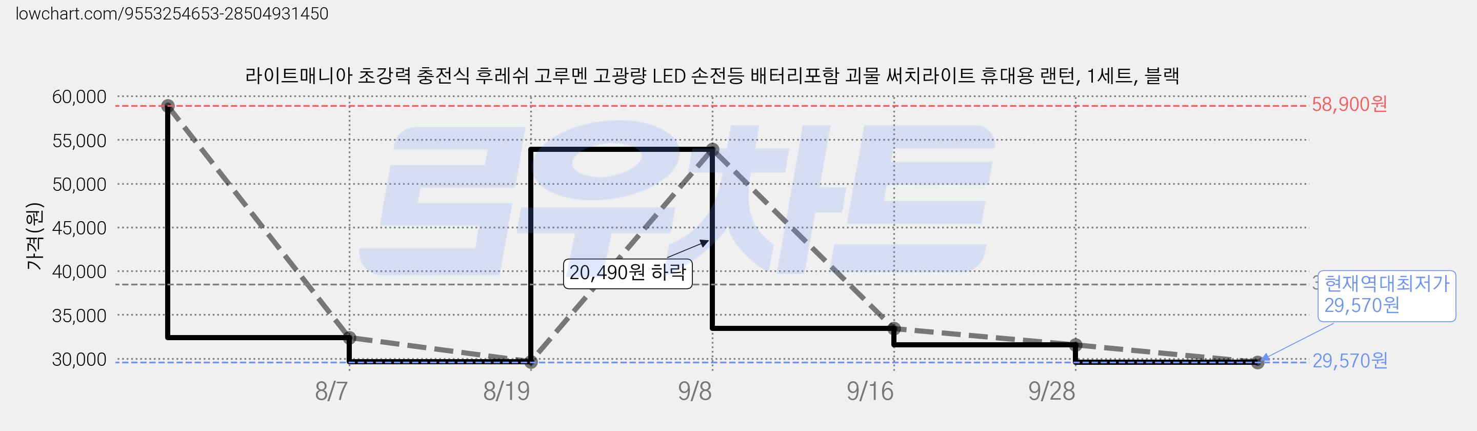 라이트매니아 초강력 충전식 후레쉬 고루멘 고광량 LED 손전등 배터리포함 괴물 써치라이트 휴대용 랜턴, 1세트, 블랙 가격 변동 차트, 현재가 29,570원, 역대최저가