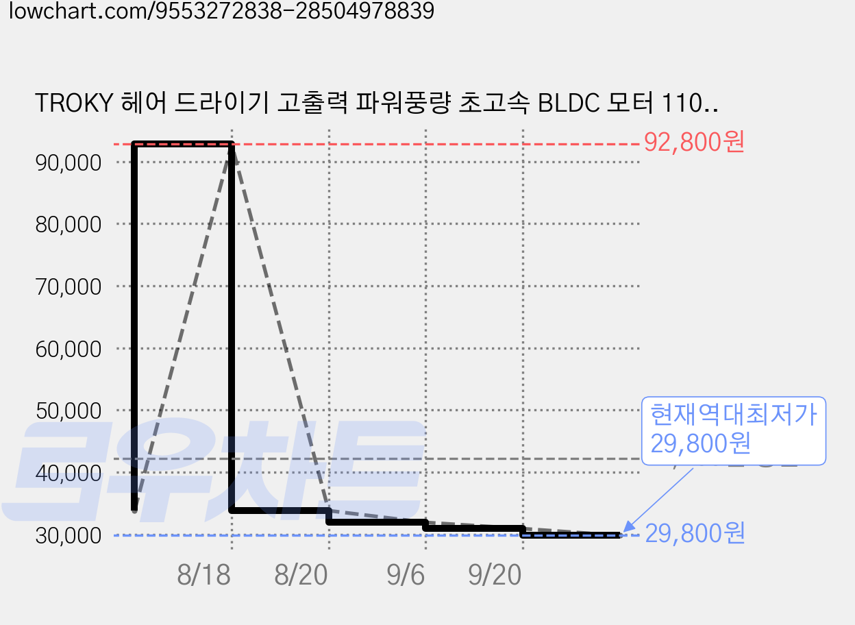 TROKY 헤어 드라이기 고출력 파워풍량 초고속 BLDC 모터 110000rpm 1600W 저소음 가정용 휴대용 드라이어 3모드, 블랙, Y7 가격 변동 차트, 현재가 29,800원, 역대최저가