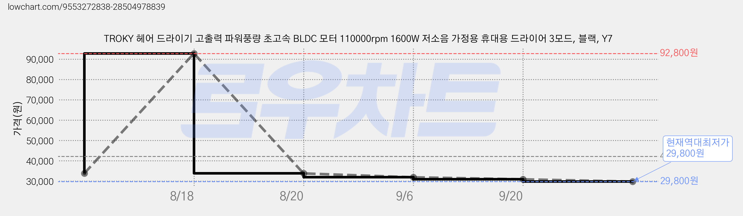 TROKY 헤어 드라이기 고출력 파워풍량 초고속 BLDC 모터 110000rpm 1600W 저소음 가정용 휴대용 드라이어 3모드, 블랙, Y7 가격 변동 차트, 현재가 29,800원, 역대최저가