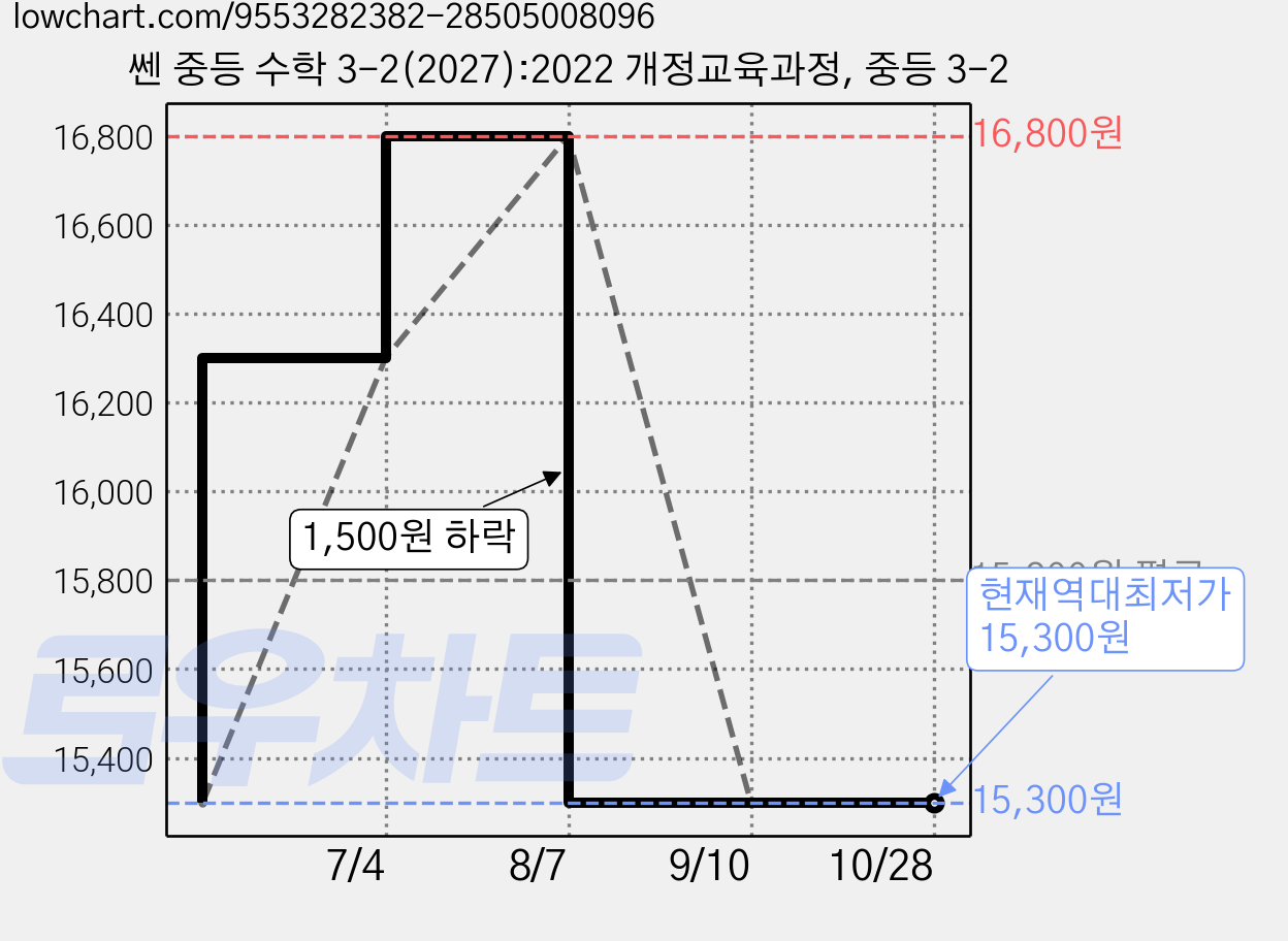 쎈 중등 수학 3-2(2027):2022 개정교육과정, 중등 3-2 가격 변동 차트, 현재가 15,300원, 역대최저가