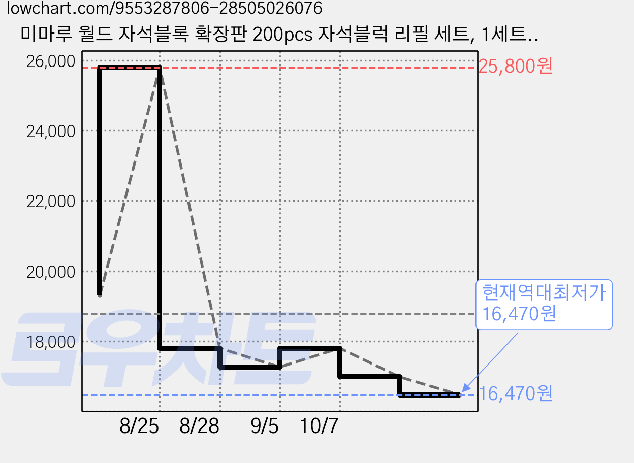 미마루 월드 자석블록 확장판 200pcs 자석블럭 리필 세트, 1세트, 찬나무 판자 200pcs 가격 변동 차트, 현재가 16,470원, 역대최저가