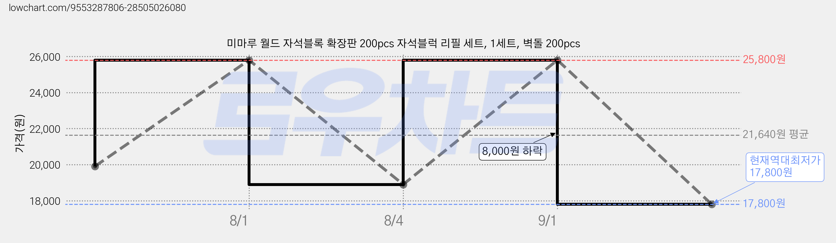 미마루 월드 자석블록 확장판 200pcs 자석블럭 리필 세트, 1세트, 벽돌 200pcs 가격 변동 차트, 현재가 17,800원, 역대최저가
