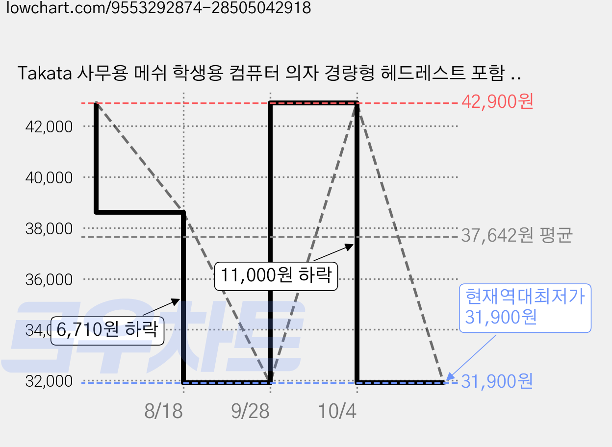 Takata 사무용 메쉬 학생용 컴퓨터 의자 경량형 헤드레스트 포함 높이조절 통기성 의자 WY5, 그레이 가격 변동 차트, 현재가 31,900원, 역대최저가