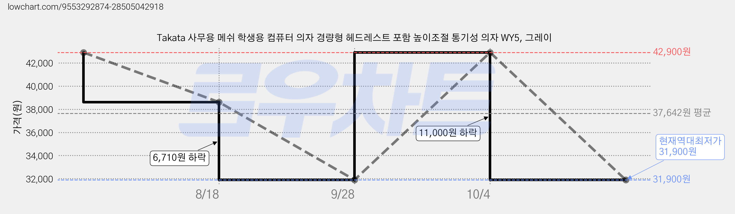 Takata 사무용 메쉬 학생용 컴퓨터 의자 경량형 헤드레스트 포함 높이조절 통기성 의자 WY5, 그레이 가격 변동 차트, 현재가 31,900원, 역대최저가