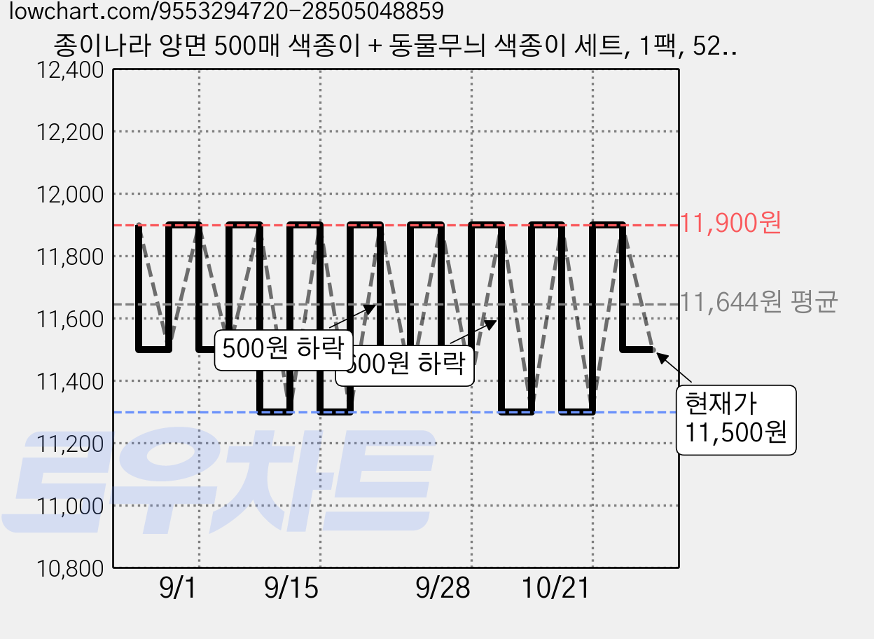 종이나라 양면 500매 색종이 + 동물무늬 색종이 세트, 1팩, 520색 가격 변동 차트, 현재가 11,500원, 관측 최저가 11,300원