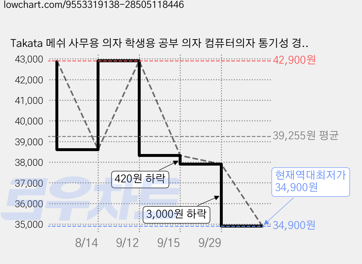 Takata 메쉬 사무용 의자 학생용 공부 의자 컴퓨터의자 통기성 경량 높이조절 의자 WY6Z, 검은색 가격 변동 차트, 현재가 34,900원, 역대최저가