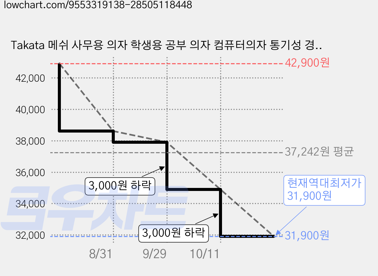 Takata 메쉬 사무용 의자 학생용 공부 의자 컴퓨터의자 통기성 경량 높이조절 의자 WY6Z, 그레이 가격 변동 차트, 현재가 31,900원, 역대최저가