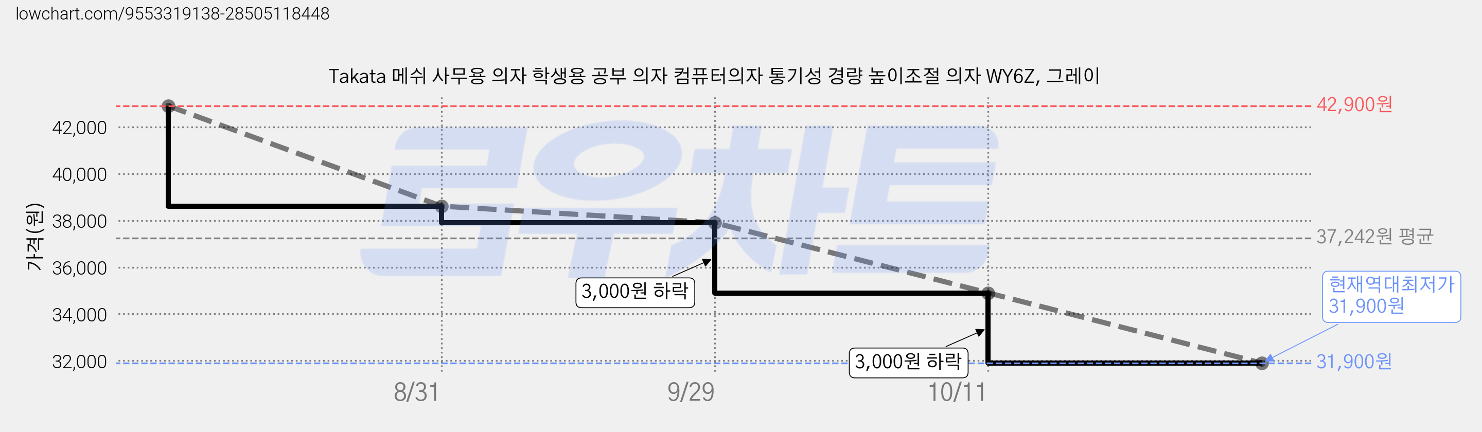 Takata 메쉬 사무용 의자 학생용 공부 의자 컴퓨터의자 통기성 경량 높이조절 의자 WY6Z, 그레이 가격 변동 차트, 현재가 31,900원, 역대최저가