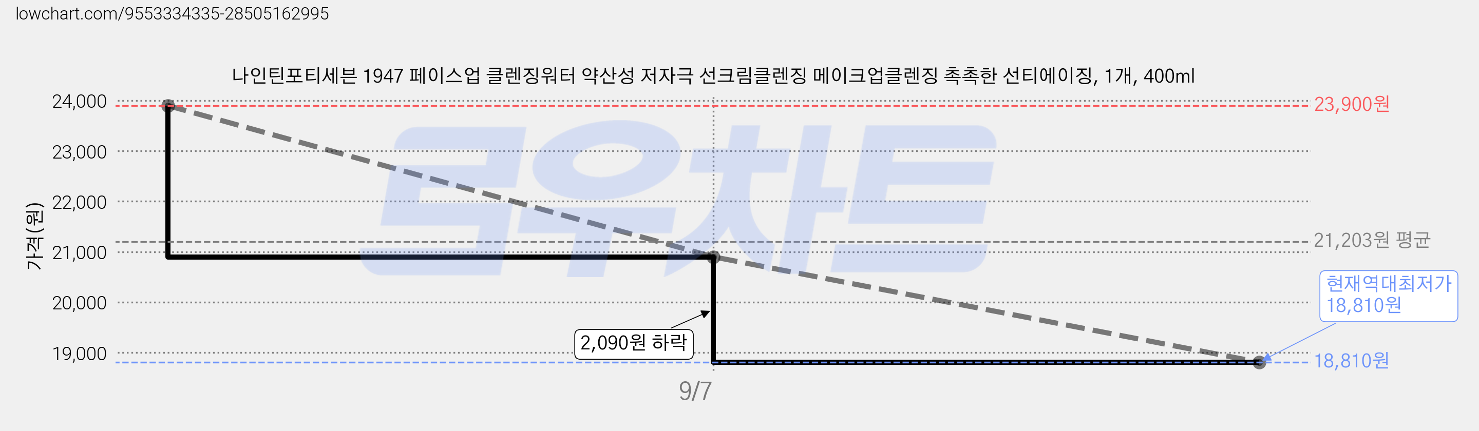 나인틴포티세븐 1947 페이스업 클렌징워터 약산성 저자극 선크림클렌징 메이크업클렌징 촉촉한 선티에이징, 1개, 400ml 가격 변동 차트, 현재가 18,810원, 역대최저가