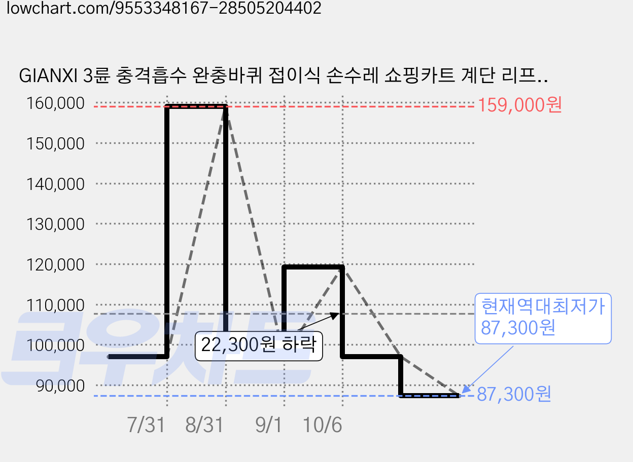 GIANXI 3륜 충격흡수 완충바퀴 접이식 손수레 쇼핑카트 계단 리프트 운반 겸용 핸드 트롤리, 1개, 은회색 가격 변동 차트, 현재가 87,300원, 역대최저가