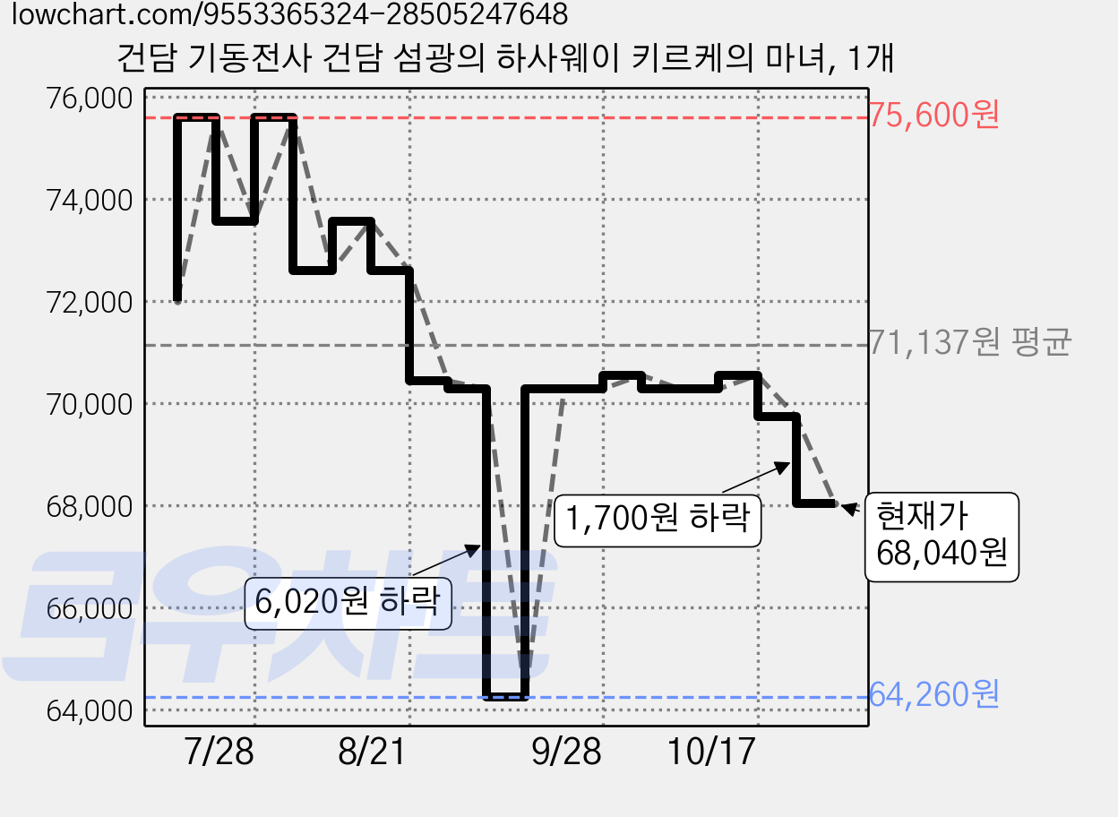 건담 기동전사 건담 섬광의 하사웨이 키르케의 마녀, 1개 가격 변동 차트, 현재가 68,040원, 관측 최저가 64,260원