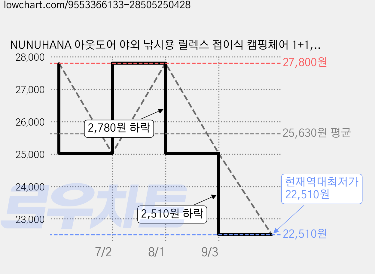 NUNUHANA 아웃도어 야외 낚시용 릴렉스 접이식 캠핑체어 1+1, 2개, 베이지-추천 가격 변동 차트, 현재가 22,510원, 역대최저가