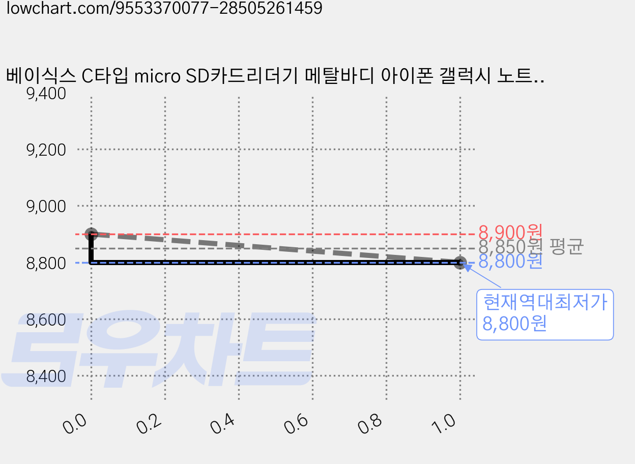 베이식스 C타입 micro SD카드리더기 메탈바디 아이폰 갤럭시 노트북 호환 블랙박스리더기 + 열쇠고리, 1개, TF메모리 리더기 가격 변동 차트, 현재가 8,800원, 역대최저가