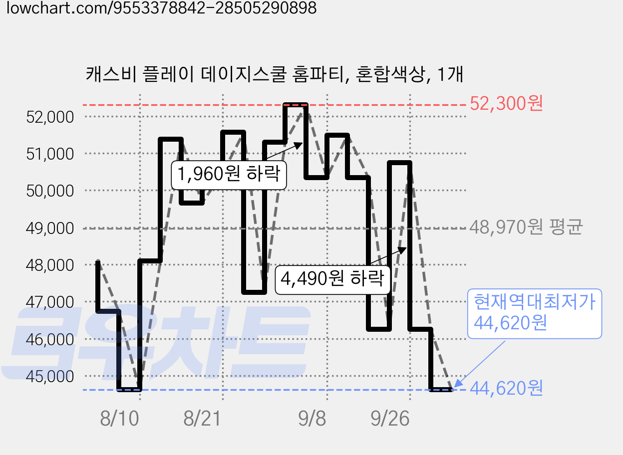 캐스비 플레이 데이지스쿨 홈파티, 혼합색상, 1개 가격 변동 차트, 현재가 44,620원, 역대최저가
