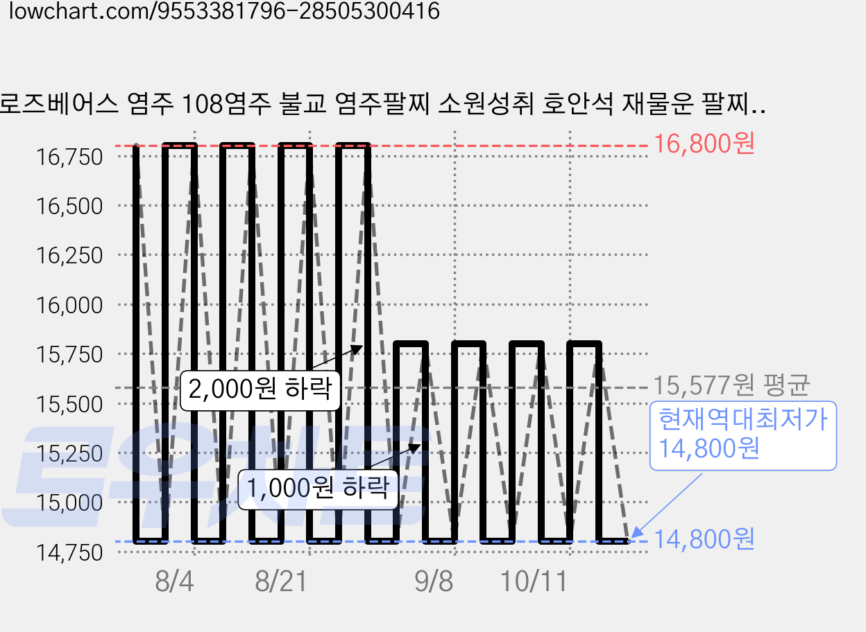 로즈베어스 염주 108염주 불교 염주팔찌 소원성취 호안석 재물운 팔찌 6mm, 20개, 골드블랙 6mm 가격 변동 차트, 현재가 14,800원, 역대최저가