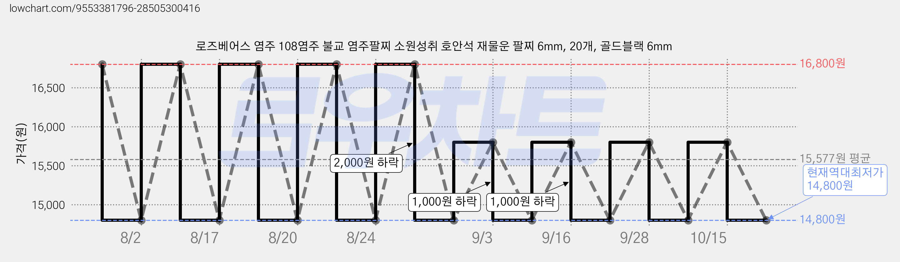 로즈베어스 염주 108염주 불교 염주팔찌 소원성취 호안석 재물운 팔찌 6mm, 20개, 골드블랙 6mm 가격 변동 차트, 현재가 14,800원, 역대최저가
