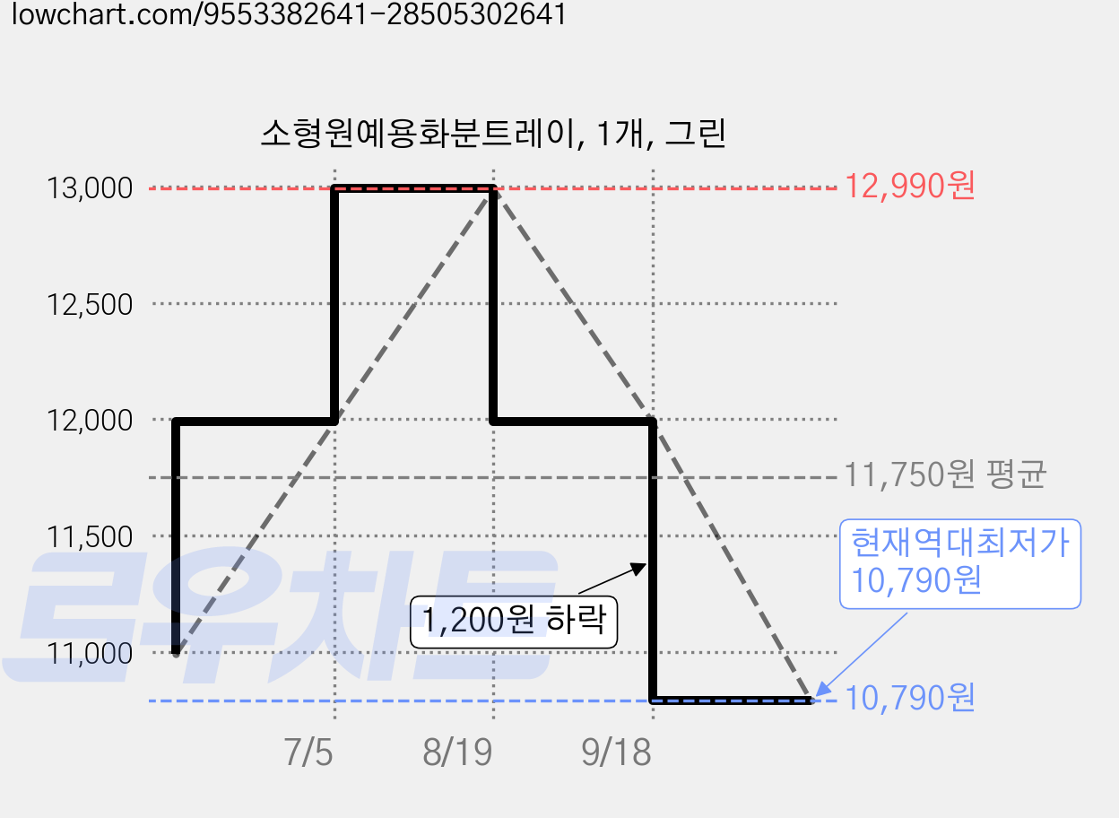 소형원예용화분트레이, 1개, 그린 가격 변동 차트, 현재가 10,790원, 역대최저가