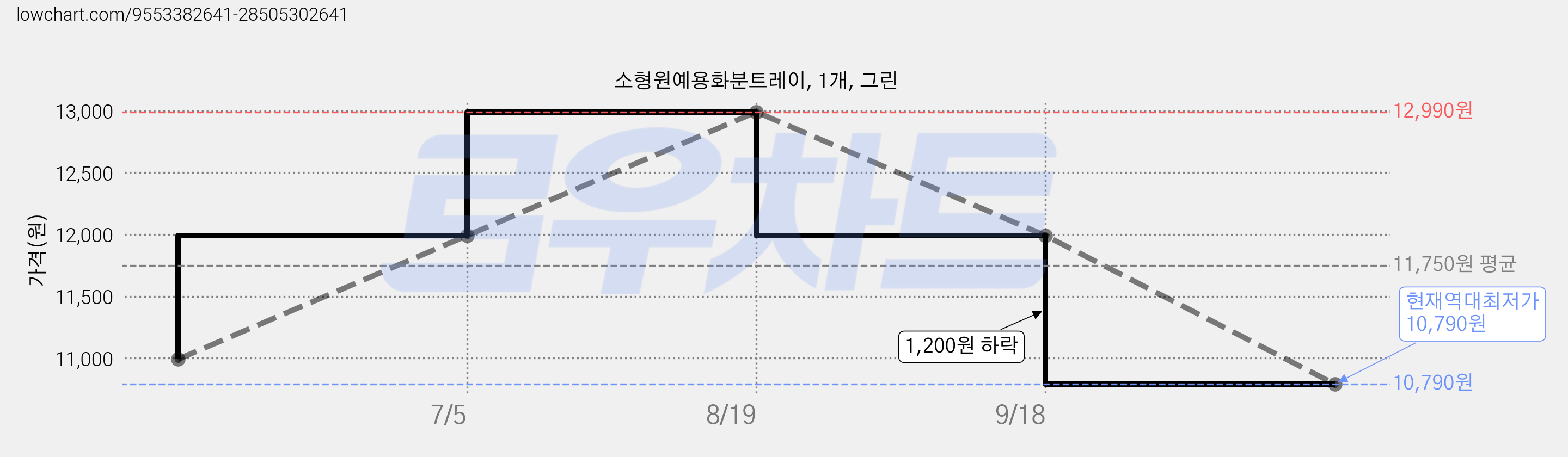 소형원예용화분트레이, 1개, 그린 가격 변동 차트, 현재가 10,790원, 역대최저가