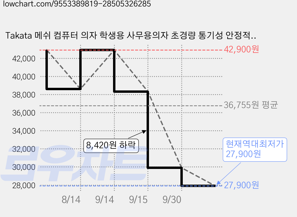 Takata 메쉬 컴퓨터 의자 학생용 사무용의자 초경량 통기성 안정적인 공부의자 WY6G, 모래 색 가격 변동 차트, 현재가 27,900원, 역대최저가