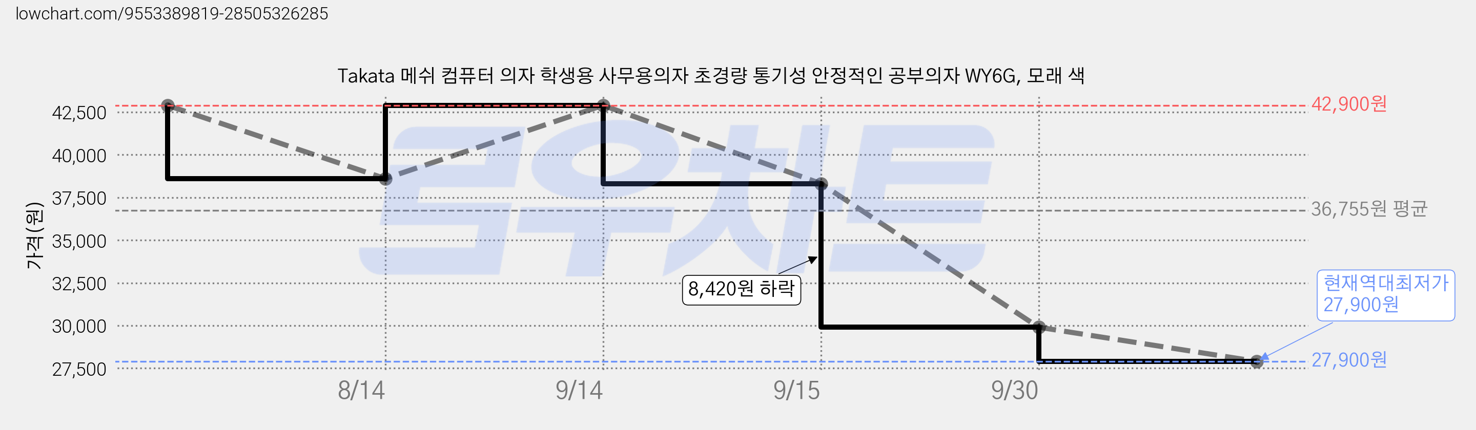 Takata 메쉬 컴퓨터 의자 학생용 사무용의자 초경량 통기성 안정적인 공부의자 WY6G, 모래 색 가격 변동 차트, 현재가 27,900원, 역대최저가