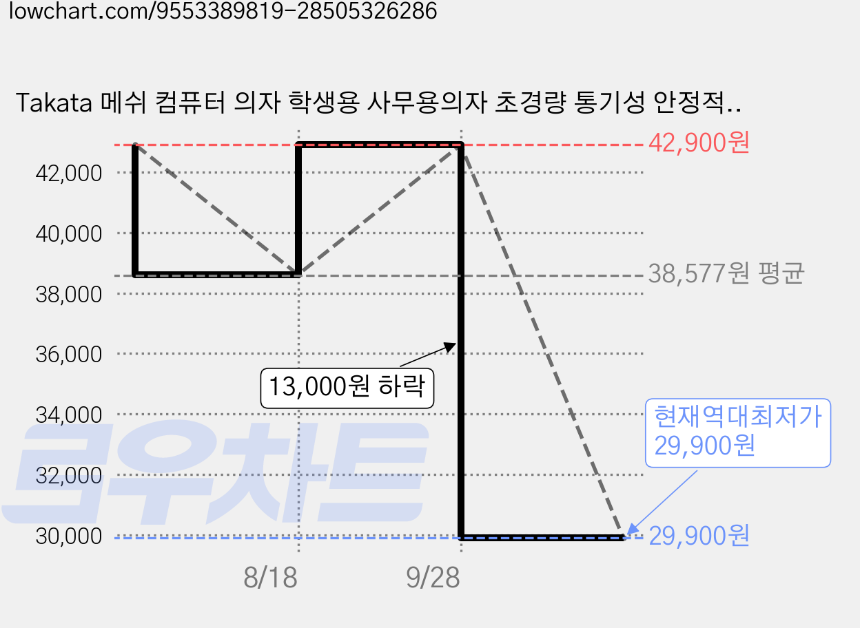 Takata 메쉬 컴퓨터 의자 학생용 사무용의자 초경량 통기성 안정적인 공부의자 WY6G, 검은색 가격 변동 차트, 현재가 29,900원, 역대최저가