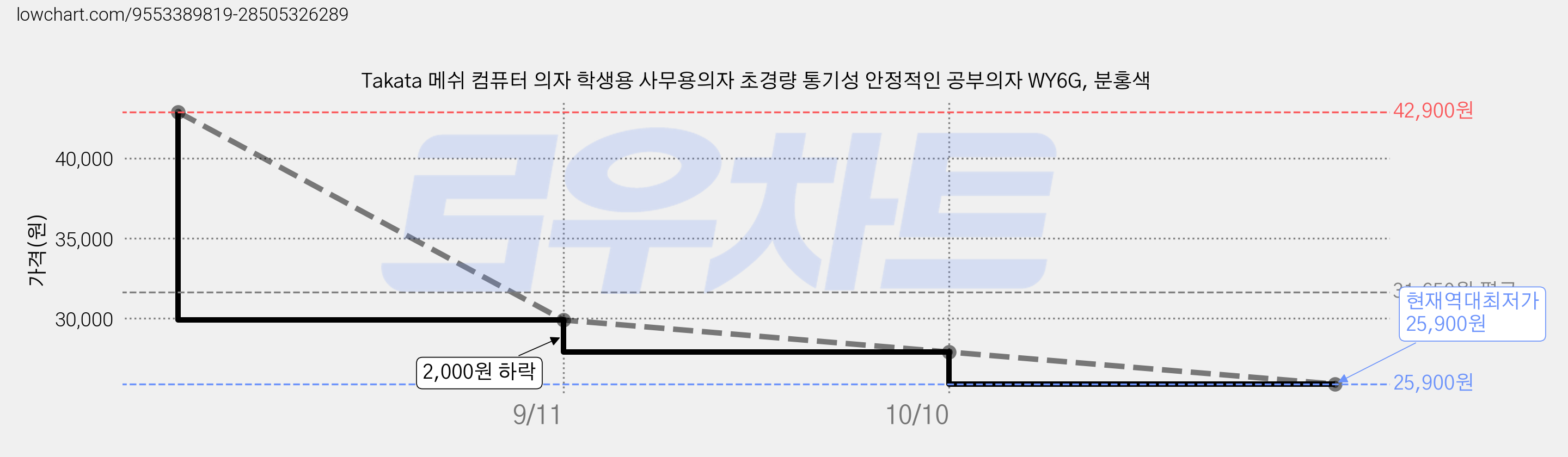 Takata 메쉬 컴퓨터 의자 학생용 사무용의자 초경량 통기성 안정적인 공부의자 WY6G, 분홍색 가격 변동 차트, 현재가 25,900원, 역대최저가