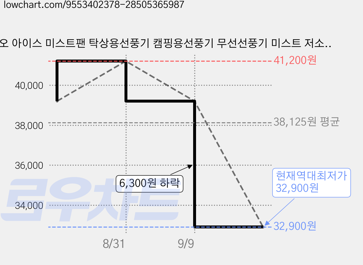 다오 아이스 미스트팬 탁상용선풍기 캠핑용선풍기 무선선풍기 미스트 저소음선풍기, 블랙, DMF26 가격 변동 차트, 현재가 32,900원, 역대최저가