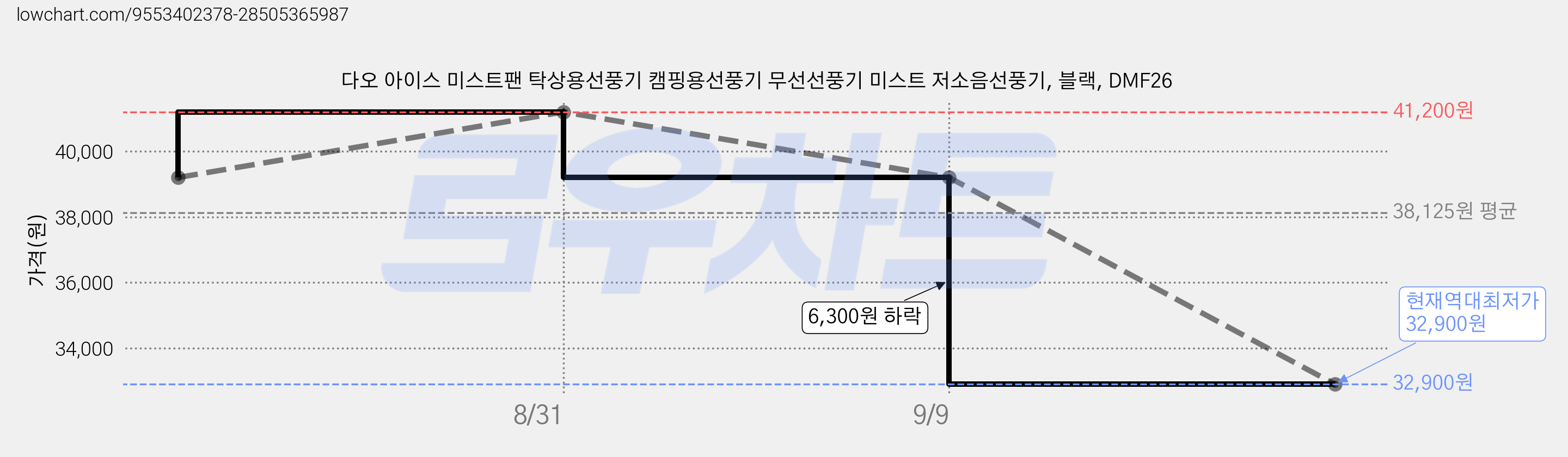 다오 아이스 미스트팬 탁상용선풍기 캠핑용선풍기 무선선풍기 미스트 저소음선풍기, 블랙, DMF26 가격 변동 차트, 현재가 32,900원, 역대최저가