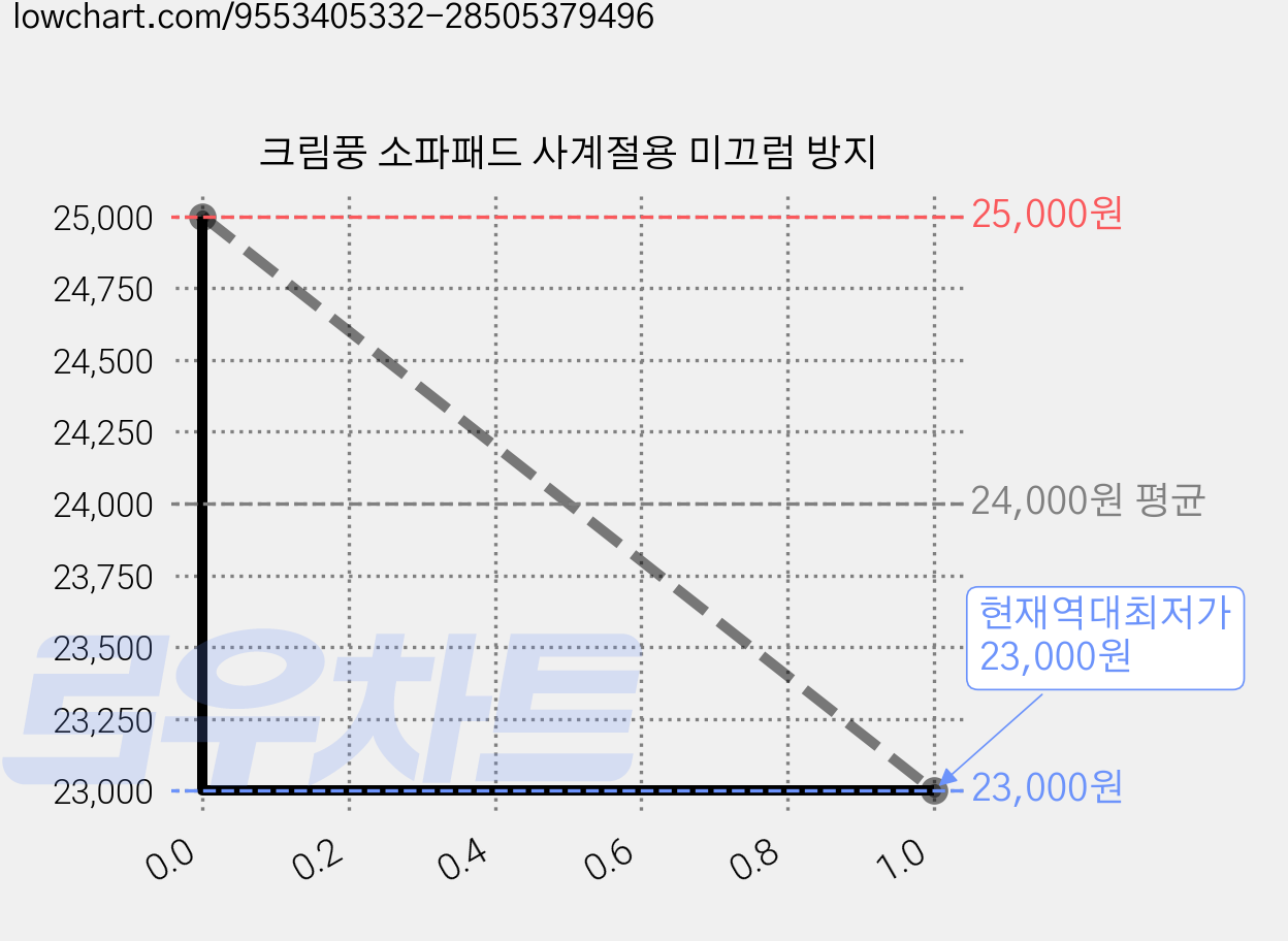 크림풍 소파패드 사계절용 미끄럼 방지 가격 변동 차트, 현재가 23,000원, 역대최저가