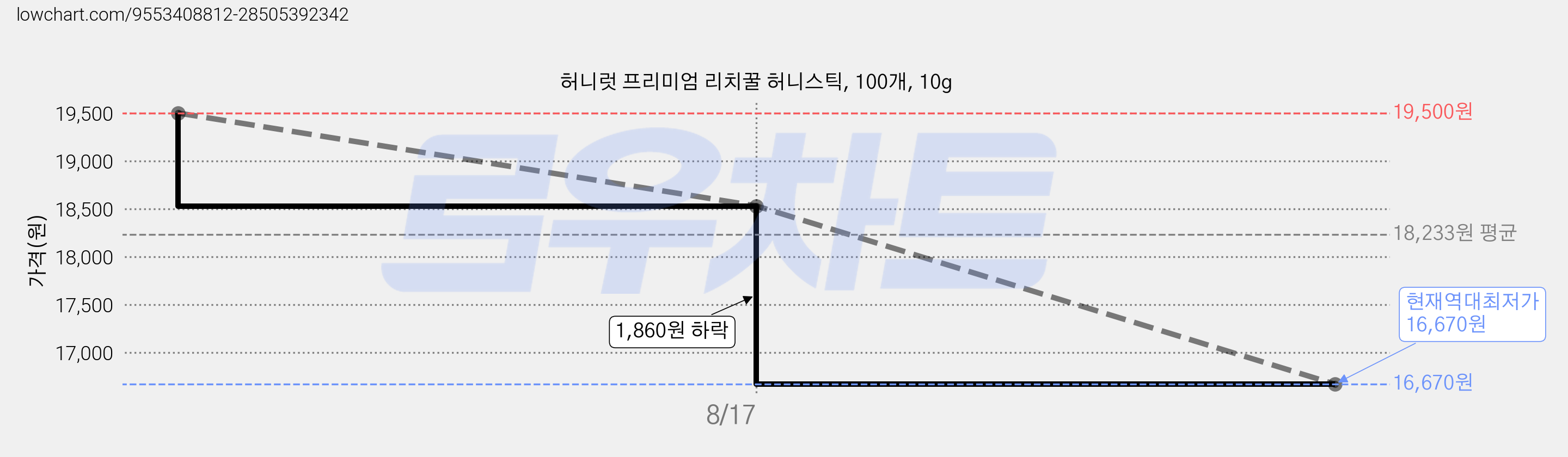 허니럿 프리미엄 리치꿀 허니스틱, 100개, 10g 가격 변동 차트, 현재가 16,670원, 역대최저가