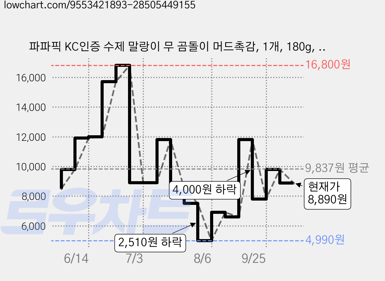 파파픽 KC인증 수제 말랑이 무 곰돌이 머드촉감, 1개, 180g, 오리지널 가격 변동 차트, 현재가 8,890원, 관측 최저가 4,990원