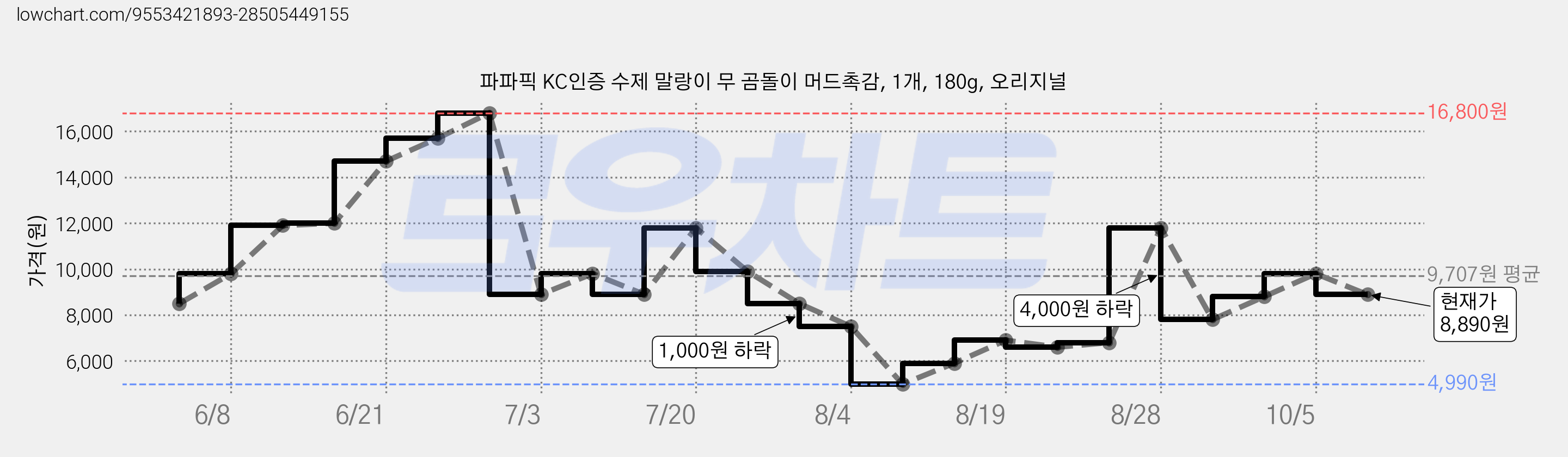 파파픽 KC인증 수제 말랑이 무 곰돌이 머드촉감, 1개, 180g, 오리지널 가격 변동 차트, 현재가 8,890원, 관측 최저가 4,990원