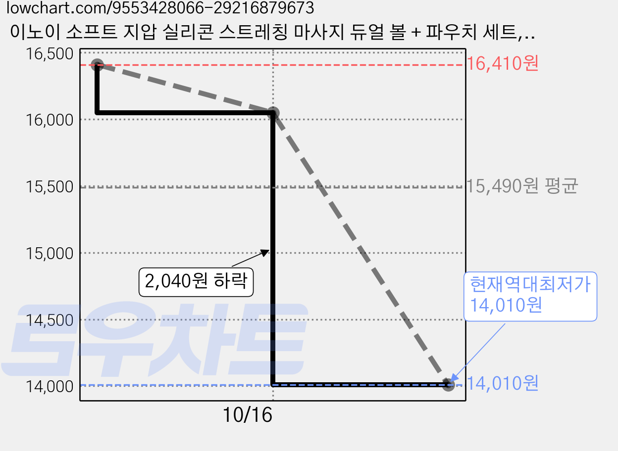 이노이 소프트 지압 실리콘 스트레칭 마사지 듀얼 볼 + 파우치 세트, 블러쉬 핑크, 2세트 가격 변동 차트, 현재가 14,010원, 역대최저가