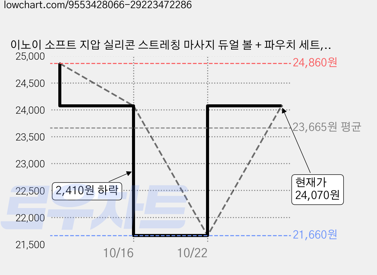 이노이 소프트 지압 실리콘 스트레칭 마사지 듀얼 볼 + 파우치 세트, 더스트 블루, 3세트 가격 변동 차트, 현재가 24,070원, 관측 최저가 21,660원