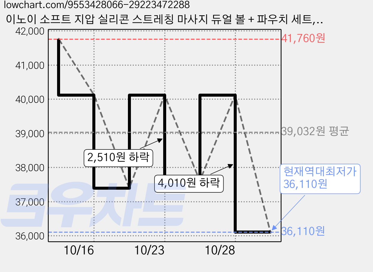 이노이 소프트 지압 실리콘 스트레칭 마사지 듀얼 볼 + 파우치 세트, 더스트 블루, 5세트 가격 변동 차트, 현재가 36,110원, 역대최저가