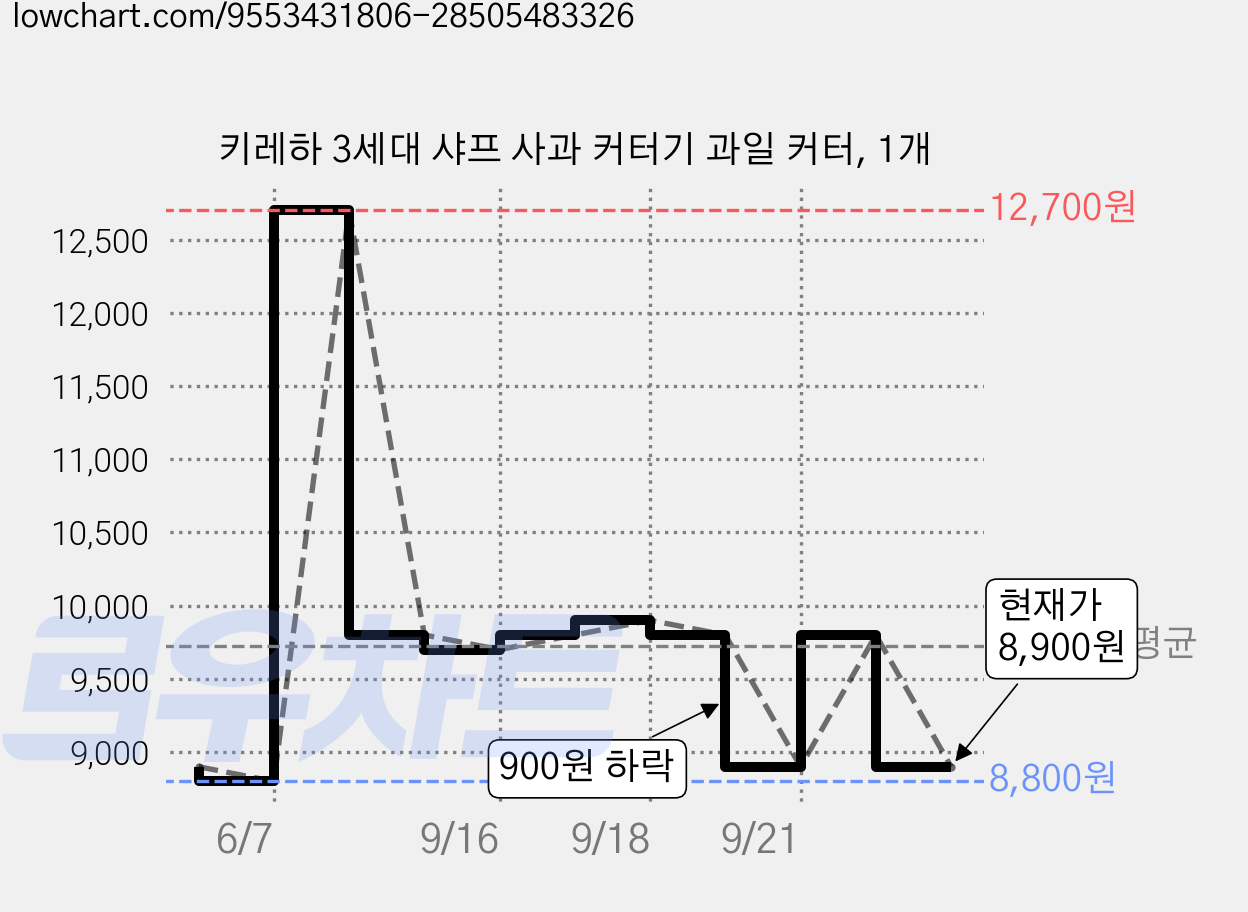 키레하 3세대 샤프 사과 커터기 과일 커터, 1개 가격 변동 차트, 현재가 8,900원, 관측 최저가 8,800원