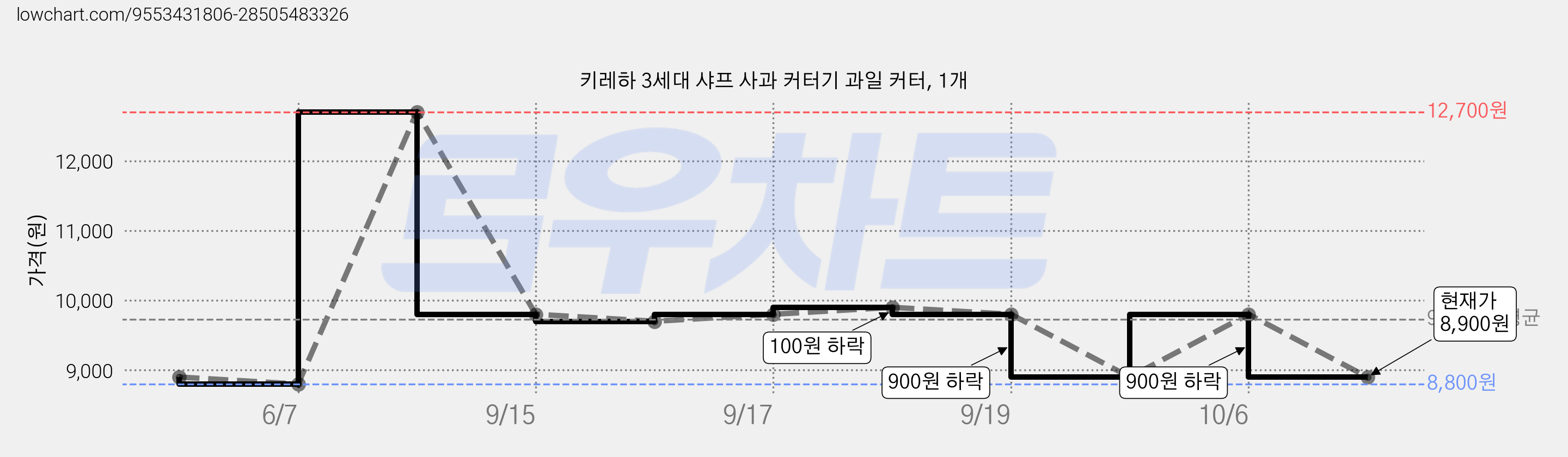 키레하 3세대 샤프 사과 커터기 과일 커터, 1개 가격 변동 차트, 현재가 8,900원, 관측 최저가 8,800원