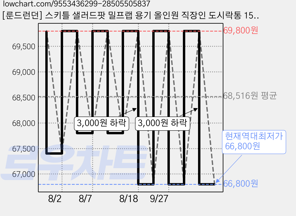 [룬드런던] 스키틀 샐러드팟 밀프랩 용기 올인원 직장인 도시락통 1500ml, 1개, 인디고 가격 변동 차트, 현재가 66,800원, 역대최저가