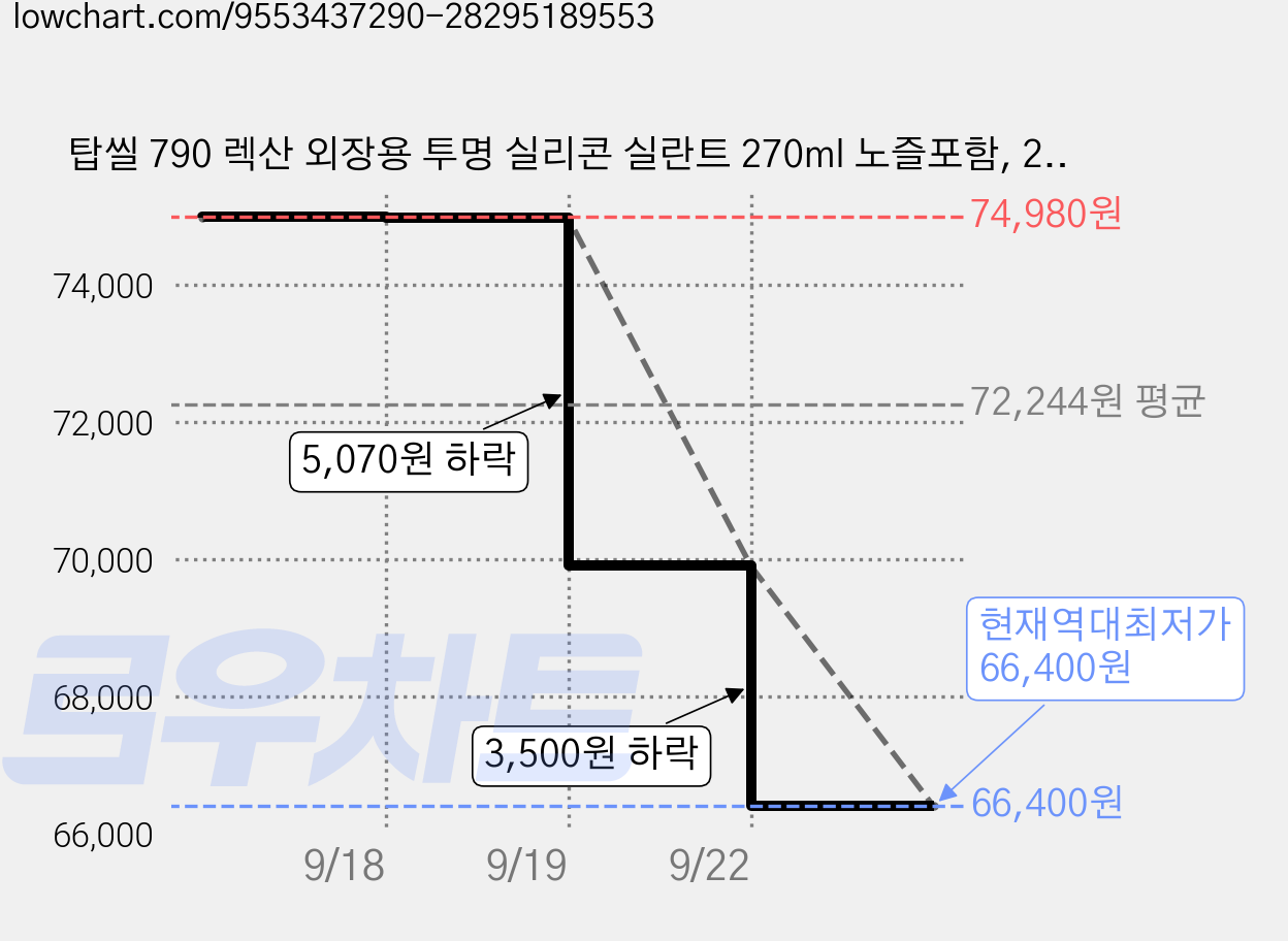 탑씰 790 렉산 외장용 투명 실리콘 실란트 270ml 노즐포함, 25개 가격 변동 차트, 현재가 66,400원, 역대최저가