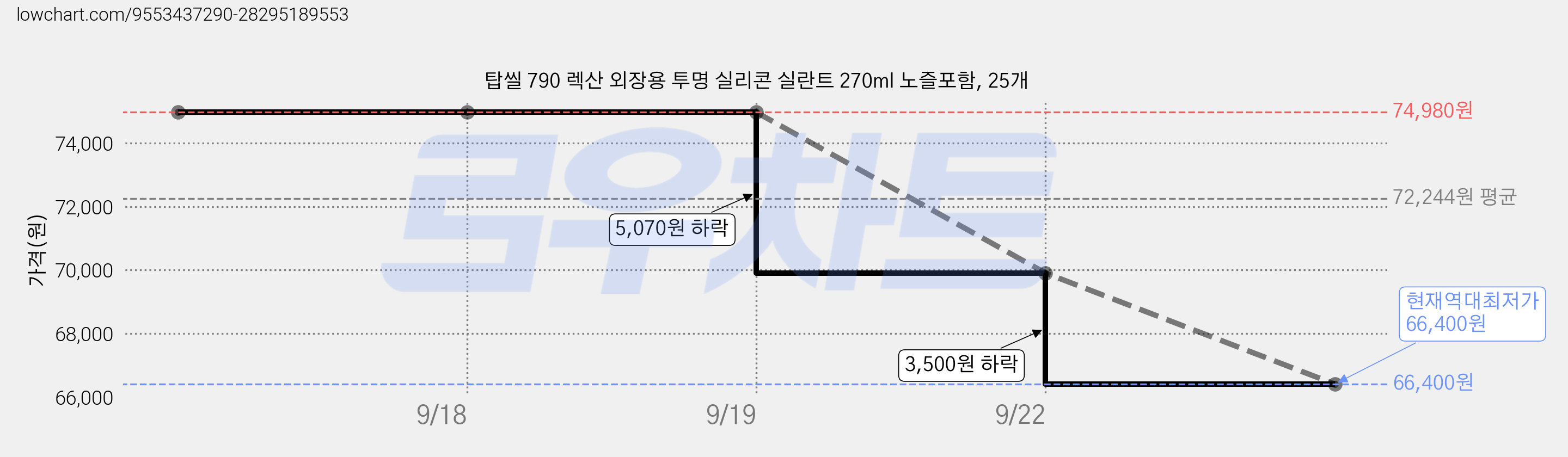탑씰 790 렉산 외장용 투명 실리콘 실란트 270ml 노즐포함, 25개 가격 변동 차트, 현재가 66,400원, 역대최저가
