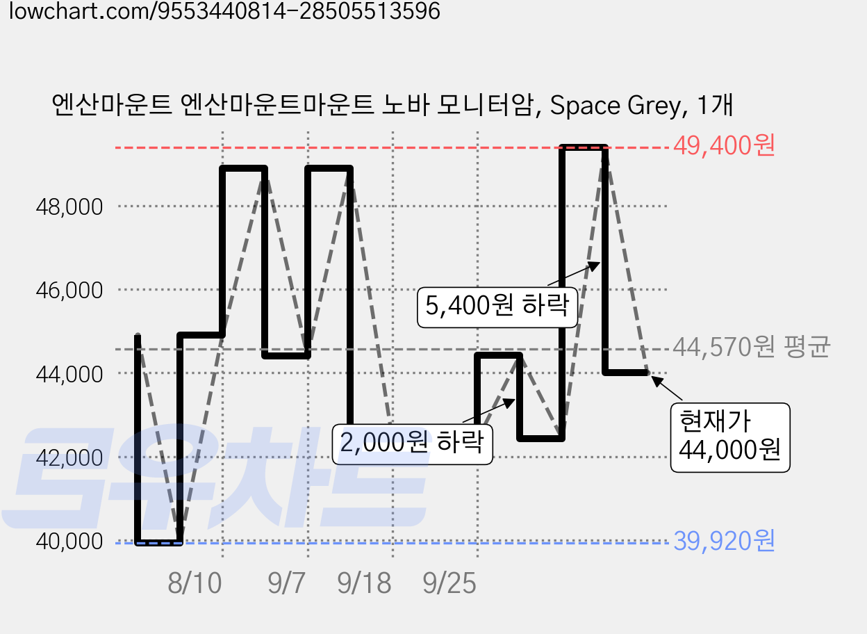 엔산마운트 엔산마운트마운트 노바 모니터암, Space Grey, 1개 가격 변동 차트, 현재가 44,000원, 관측 최저가 39,920원