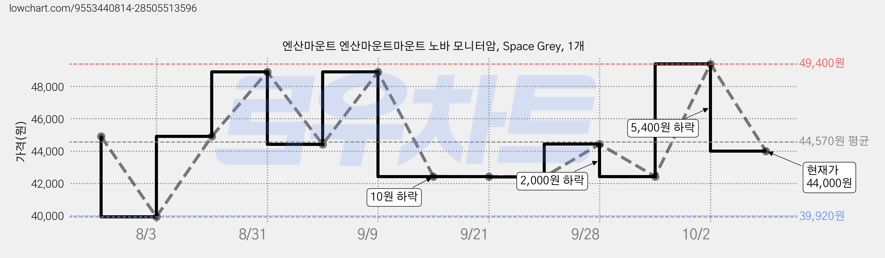 엔산마운트 엔산마운트마운트 노바 모니터암, Space Grey, 1개 가격 변동 차트, 현재가 44,000원, 관측 최저가 39,920원