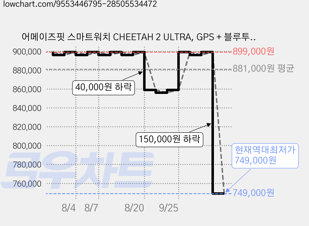 어메이즈핏 스마트워치 CHEETAH 2 ULTRA, GPS + 블루투스, 47mm, 블랙 가격 변동 차트, 현재가 749,000원, 역대최저가