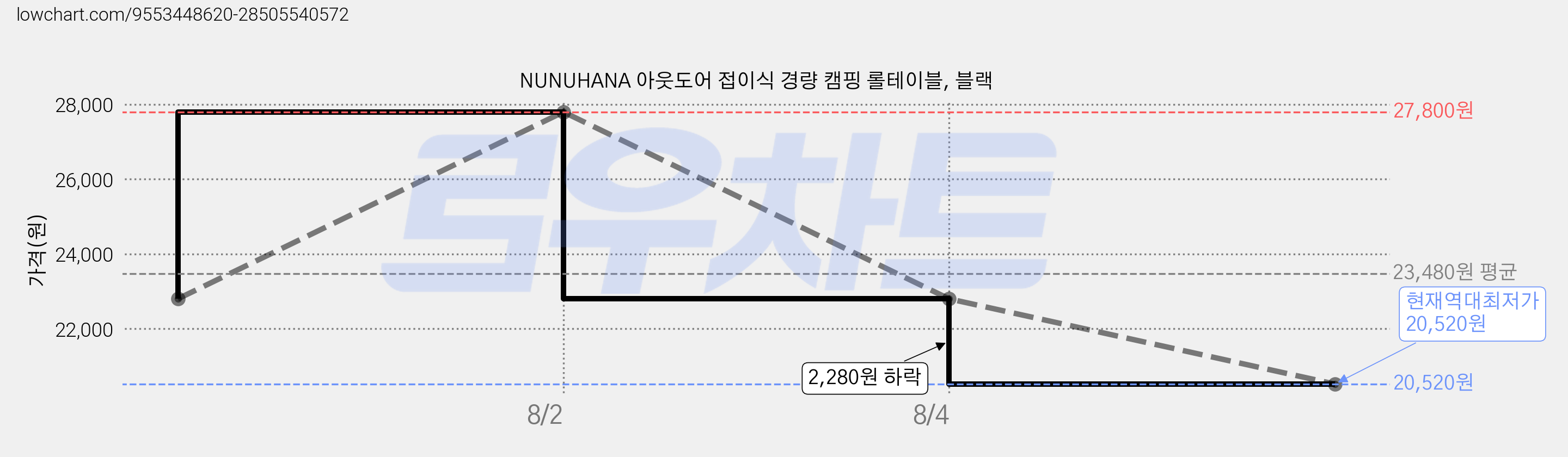 NUNUHANA 아웃도어 접이식 경량 캠핑 롤테이블, 블랙 가격 변동 차트, 현재가 20,520원, 역대최저가