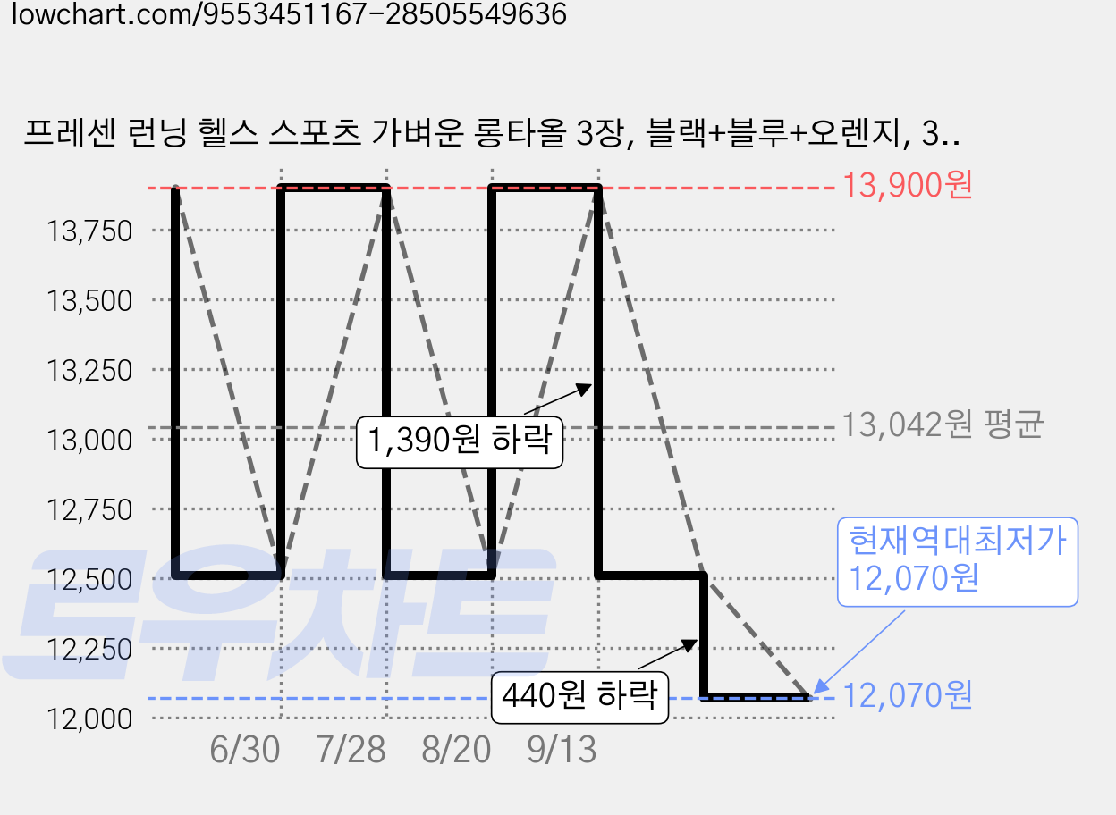 프레센 런닝 헬스 스포츠 가벼운 롱타올 3장, 블랙+블루+오렌지, 3개 가격 변동 차트, 현재가 12,070원, 역대최저가