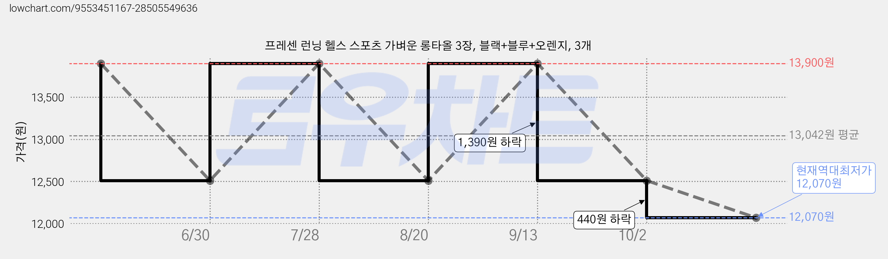 프레센 런닝 헬스 스포츠 가벼운 롱타올 3장, 블랙+블루+오렌지, 3개 가격 변동 차트, 현재가 12,070원, 역대최저가