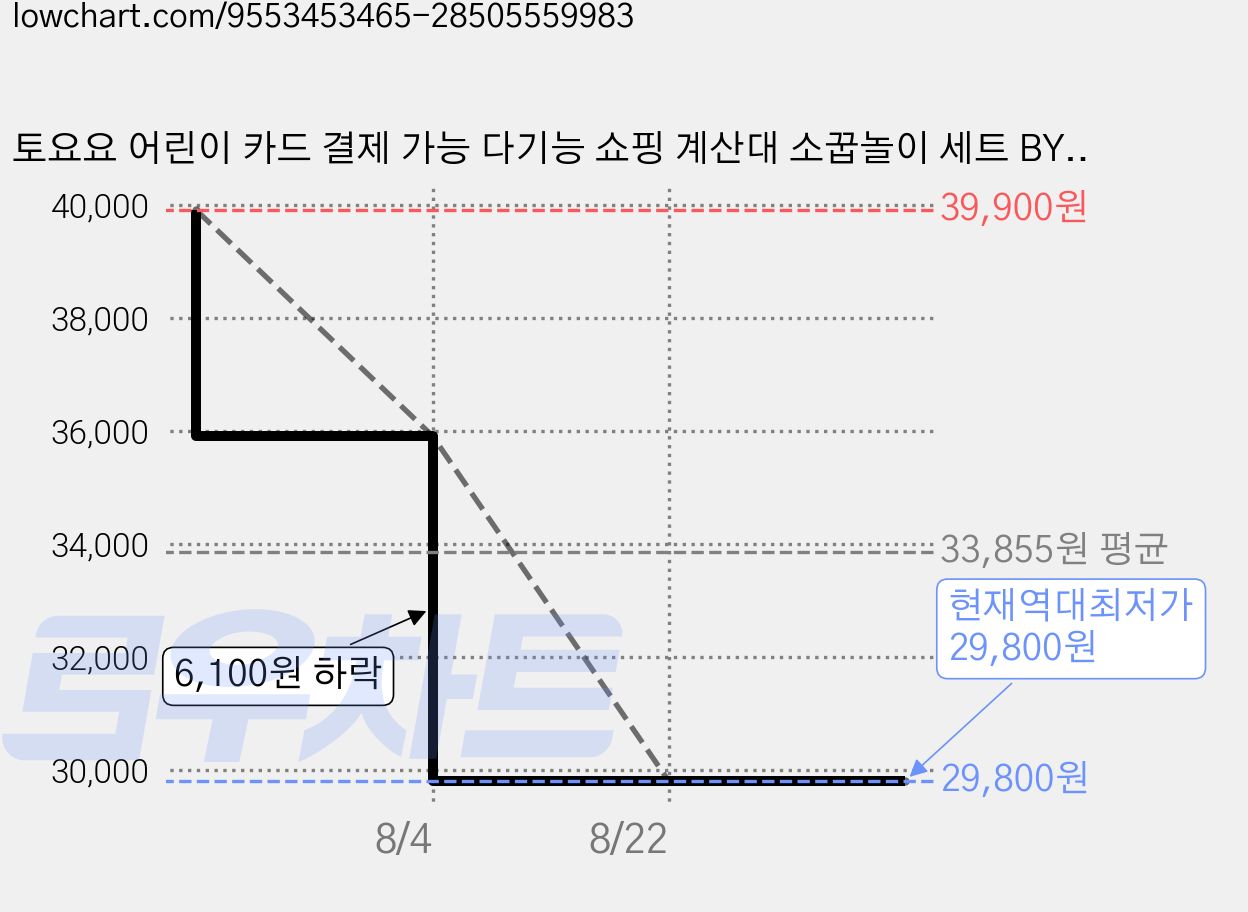 토요요 어린이 카드 결제 가능 다기능 쇼핑 계산대 소꿉놀이 세트 BY-SY1, 1세트, 그린 가격 변동 차트, 현재가 29,800원, 역대최저가