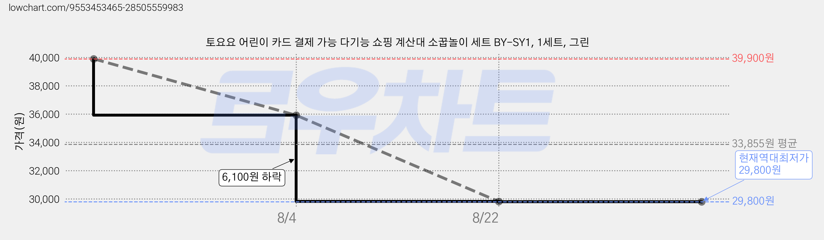 토요요 어린이 카드 결제 가능 다기능 쇼핑 계산대 소꿉놀이 세트 BY-SY1, 1세트, 그린 가격 변동 차트, 현재가 29,800원, 역대최저가